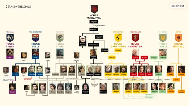 The Targaryen Family Tree