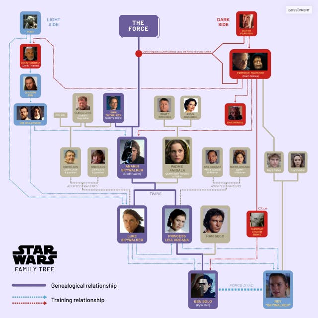 Star Wars Family Tree  