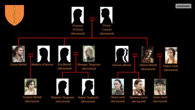 Martell Family Tree